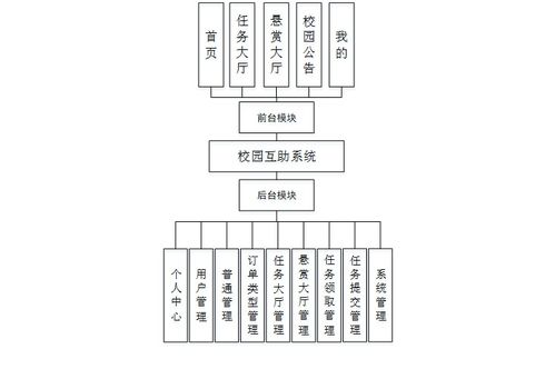 Node.js实现校园互助系统 任务悬赏大厅与信息集成服务