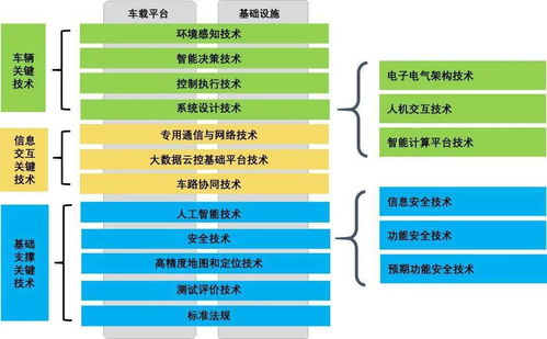 智能网联汽车技术路线图2.0核心内容解读 信息系统集成服务的未来路径