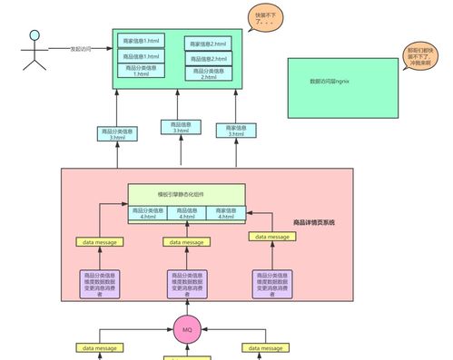百万流量电商网站商品详情页系统架构与Redis高并发抢购系统设计