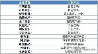 干货 物联网产业链及厂商大全